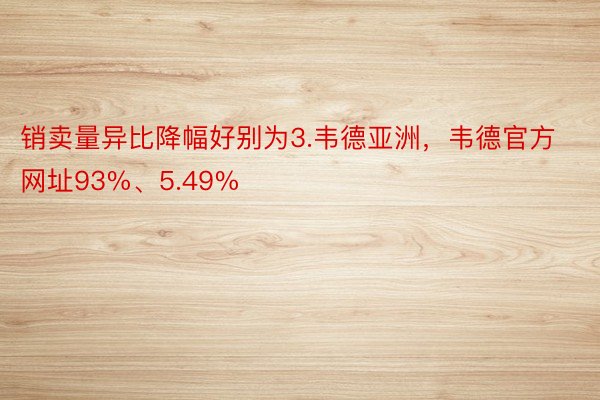 销卖量异比降幅好别为3.韦德亚洲，韦德官方网址93%、5.49%